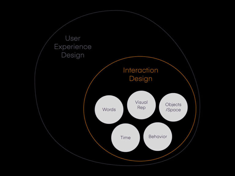 Maximize User Experience The Critical Role of Interaction Design