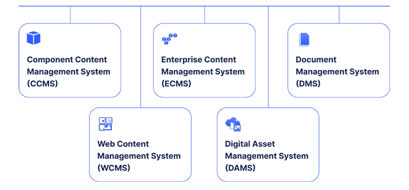 types of cms